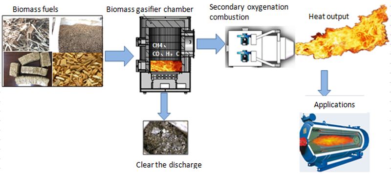 biomass gasifier boiler,biomass gasification system,biomass gasifier