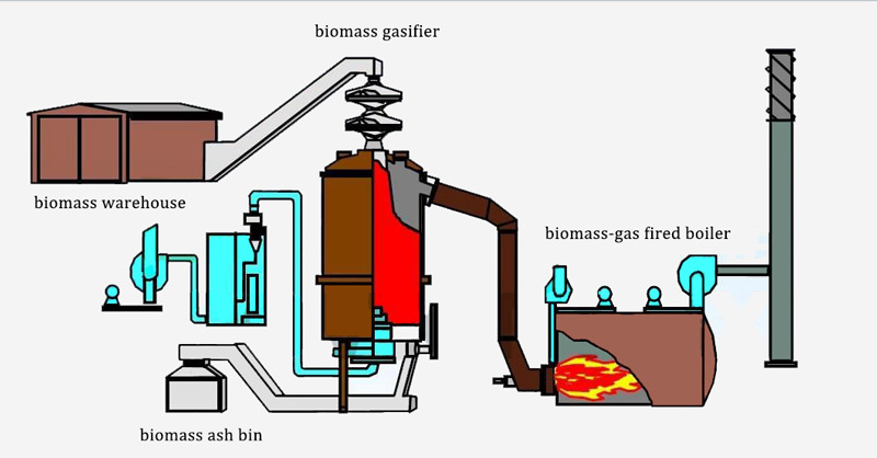 biomass gasification furnace boiler,biomass fire tube boiler