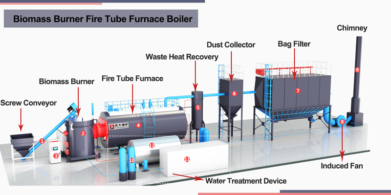 pellets burner boiler,biomass pellets fire tube boiler,biomass fire tube furnace