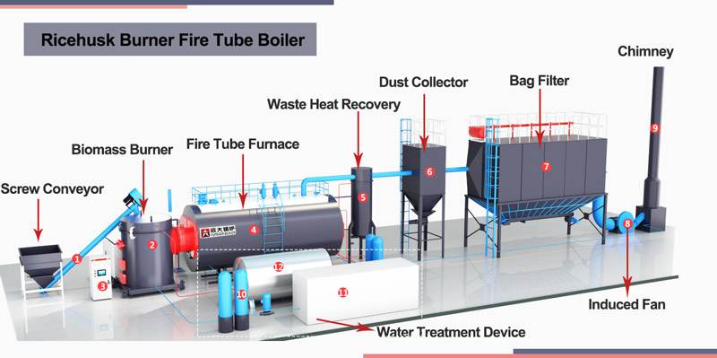 ricehusk burner boiler,husk fire tube boiler,ricehusk fire tube furnace
