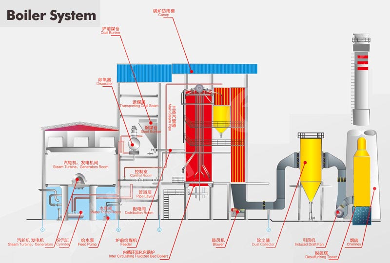 Circulating Fluidized Bed Boiler CFB Coal Boiler Pulverized Bed Boiler Circulating Fluidized Bed Boiler CFB Coal Boiler Pulverized Bed Boiler