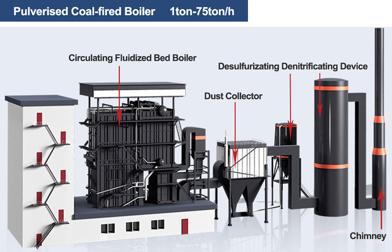 cfb coal boiler,circulating fluid bed boiler,pulverised coal boiler