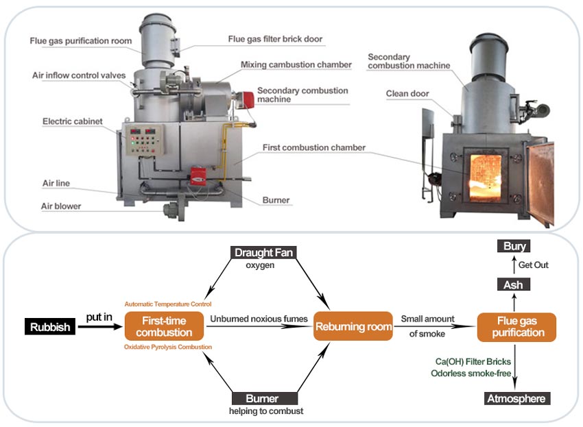 waste incinerator machine,medical waste incinerator,diesel fired incinerator