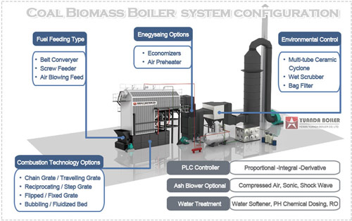 industrial biomass boiler system