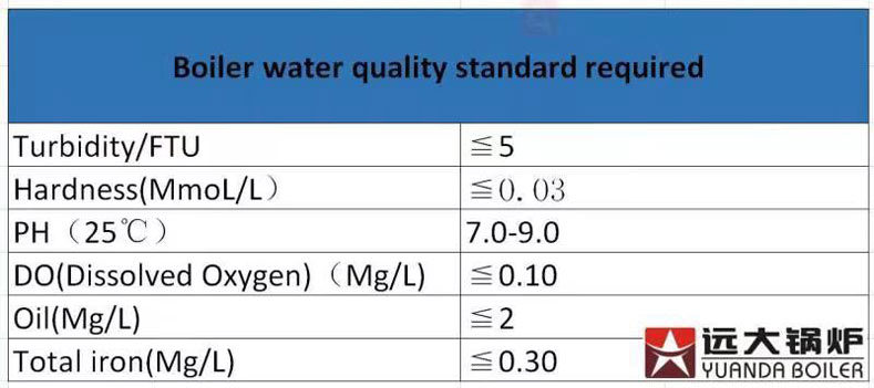 water quality required for boiler feed water