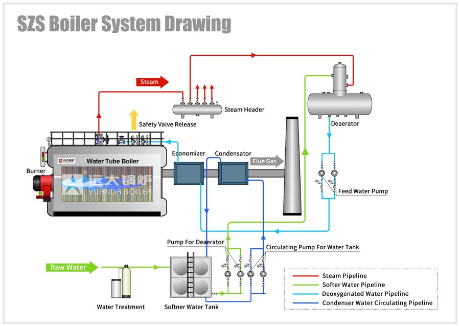 water tube boiler,oil gas steam boiler,szs boiler