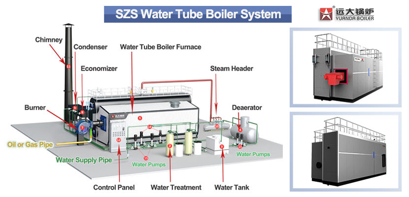 szs water tube boiler system,industrial water tube boiler,yuanda water tube boiler